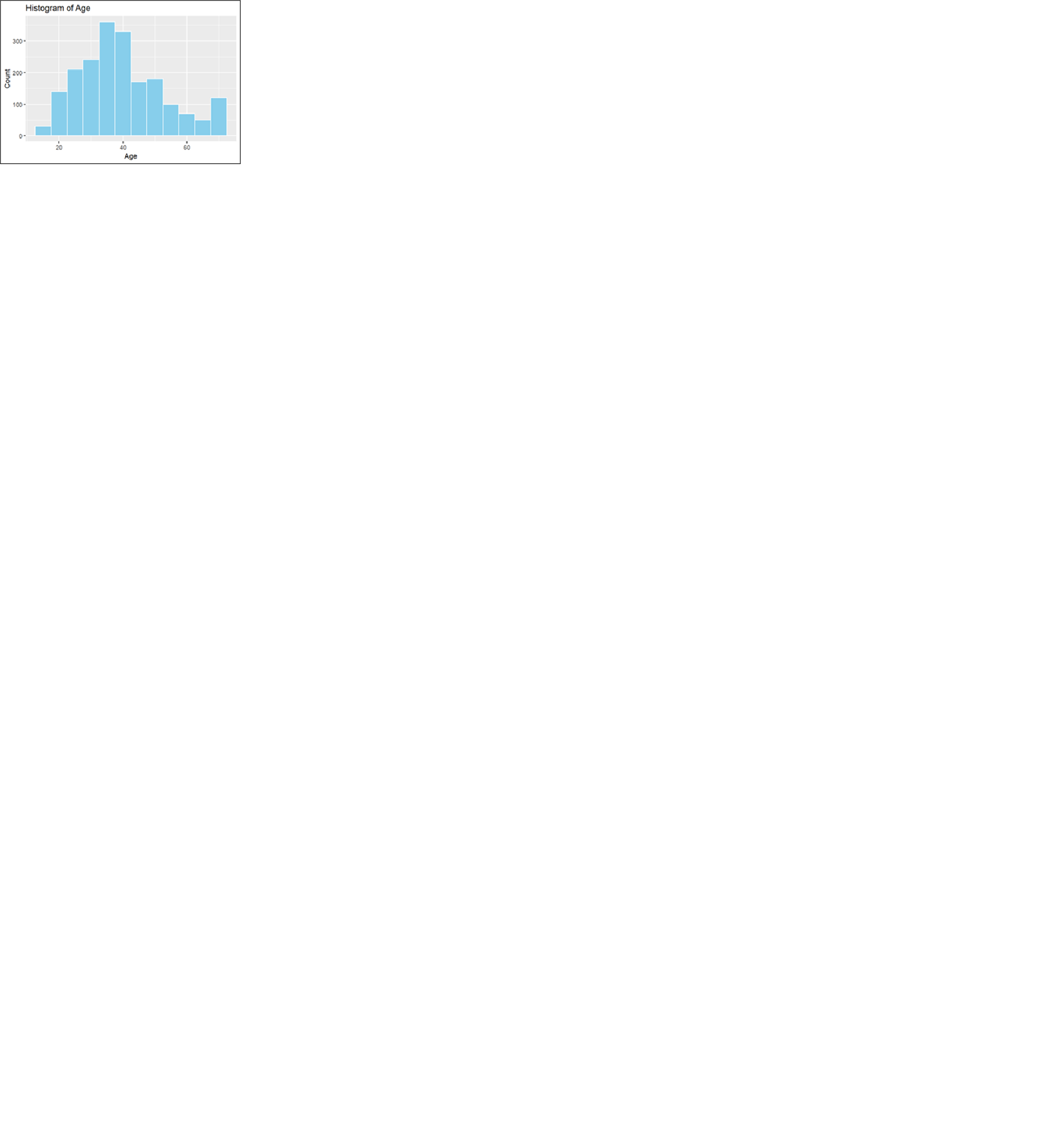 Histogram of Age showing age distribution
