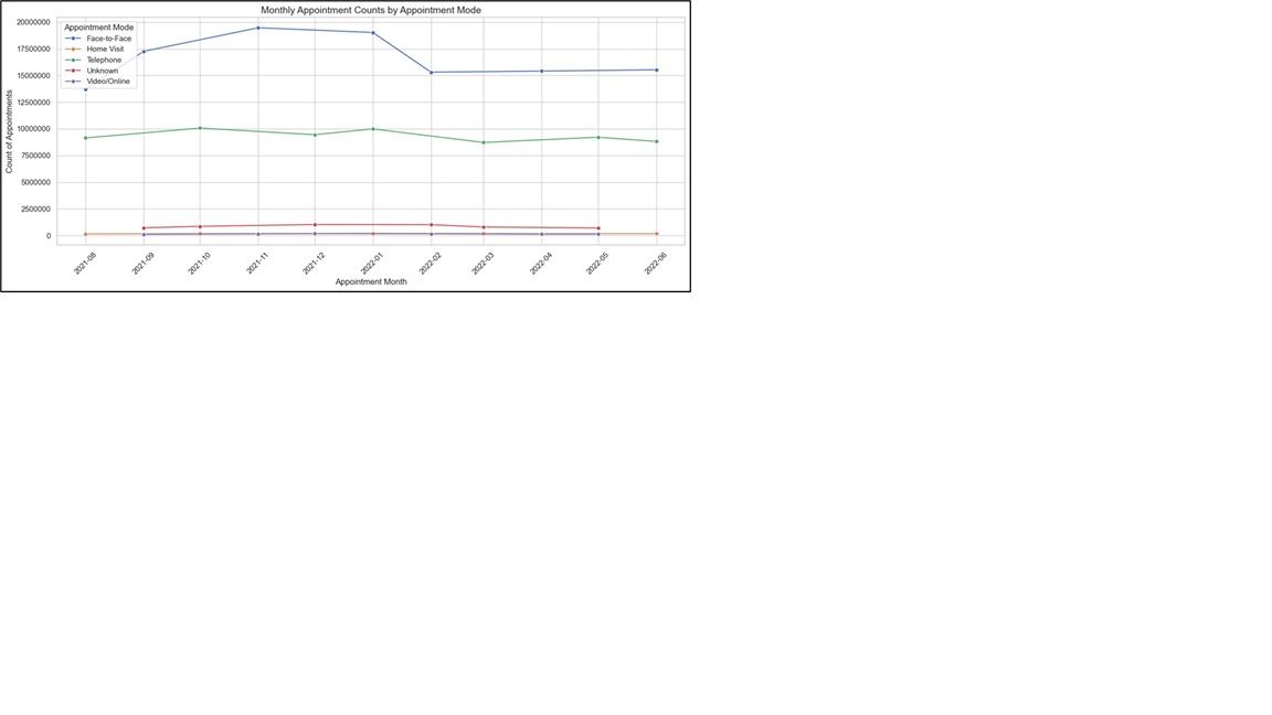 Monthly Appointments Counts by Appointment Mode